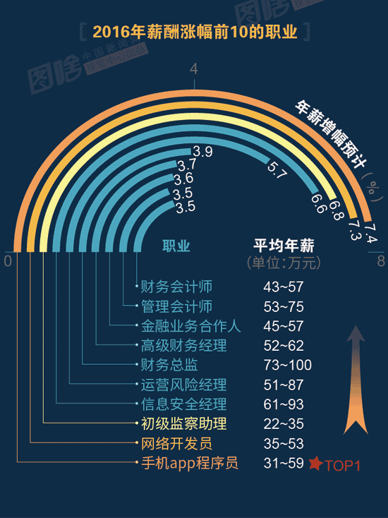 【圖解】2016哪行最賺錢？金融、互聯(lián)網(wǎng)領(lǐng)跑中外