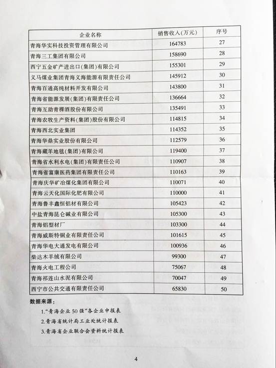 青海物產(chǎn)再次入圍“2015青海企業(yè)50強”，名列第十三名